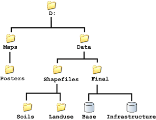 Example directory structure