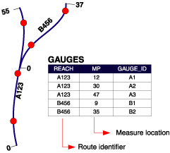 Point events created at a distance along a set of linear features