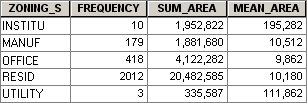 Summary statistics let you explore the distribution of numeric values