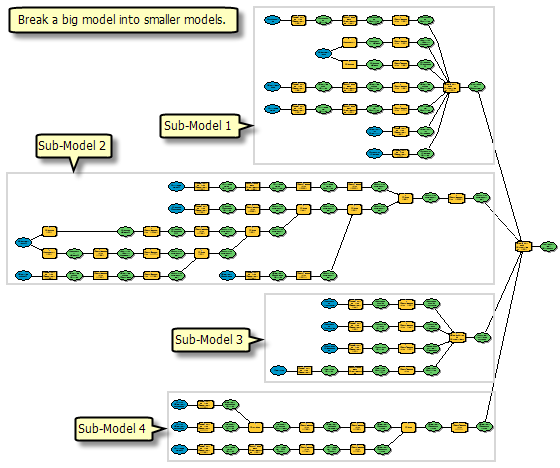 Breaking a big model into smaller sub-models