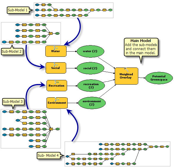 Adding Sub-Models to Main Model