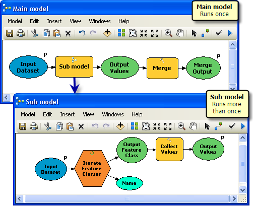 Main and sub model