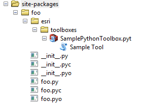 The directory structure that will be created in Python site-packages.