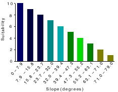 Ranking the areas on relatively flat land