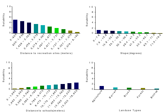 Suitability graphs combined