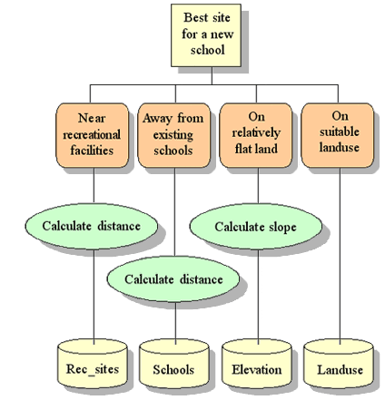 Identification of necessary tools and input data