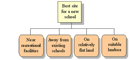 Defining objectives for analysis