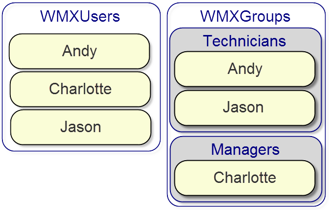 Active directory users and groups structure for Workflow Manager