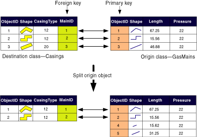 Splitting origin objects