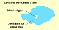 Land and lake polygons with donuts holes and an island polygon