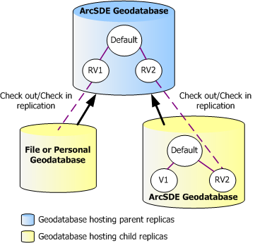 Replica versions for checkout/check-in replication