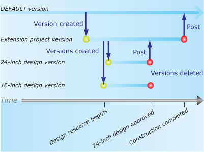 Versions: An example from a municipal water utility