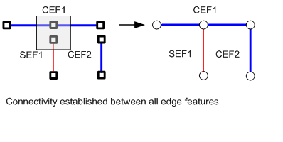 connectivity with complex edges