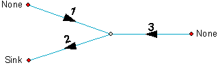 The flow along the three edges when only specifying a sink