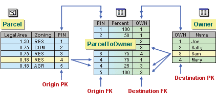 The intermediate table can store attributes for the relationship itself.