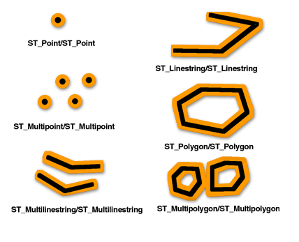 Geometries are equal if they have matching x,y coordinates