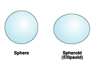 Illustration of sphere and spheroid