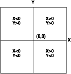 Illustration of signs of x,y coordinates in a projected coordinate system