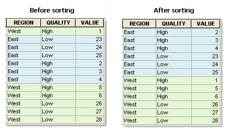 Sort by three attributes