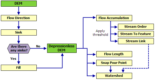 Hydrological modeling flowchart