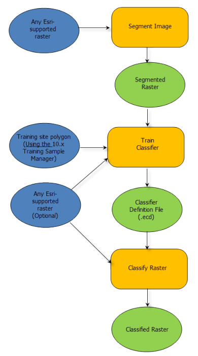 Object oriented feature extraction workflow