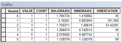 Output attribute table from Zonal Geometry with Centroid option