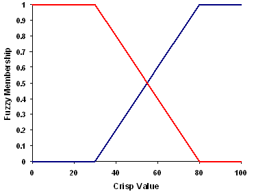 Fuzzy Linear graph