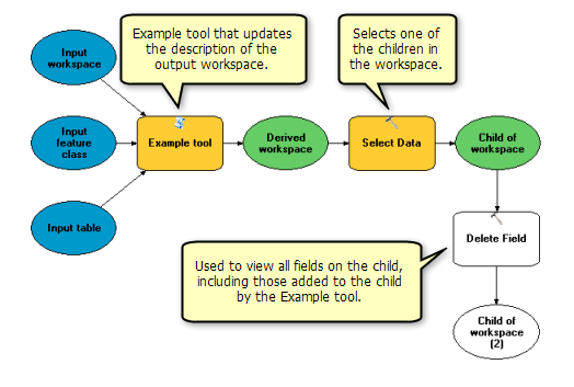 Model used to view results of validation