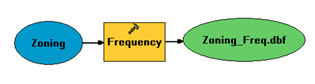 Model with zoning layer