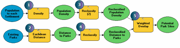 The layout of a suitability model