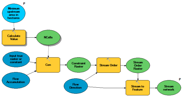 StreamNet Model