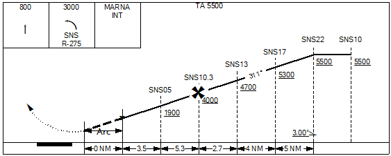 Reversed instrument approach profile view