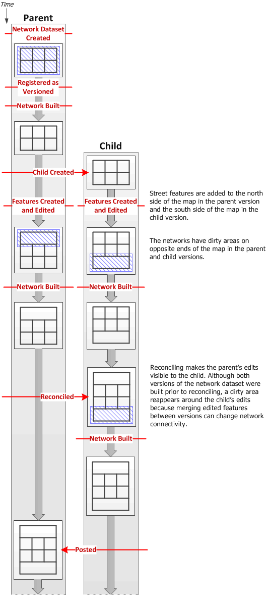 Versioning workflow in which the source features of a network dataset are edited, then built, in both the parent and child versions.