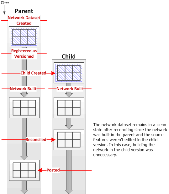 Versioning workflow in which the parent and child versions of a network dataset are both dirty, and both versions are built.