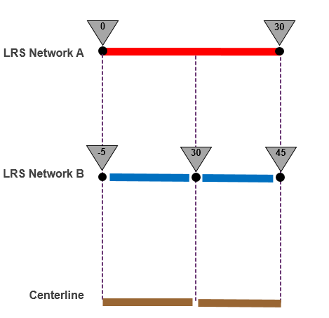 Measures and networks