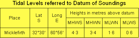 A nautical tide table graphic table element