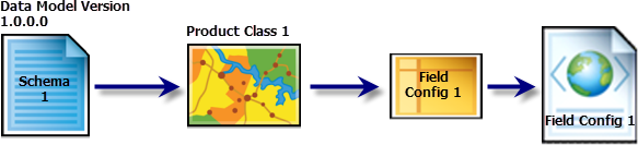 Example of a data model version that is associated with a single product class and how the field configurations are migrated