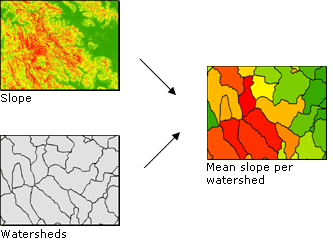 Determine mean slope of landform per watershed