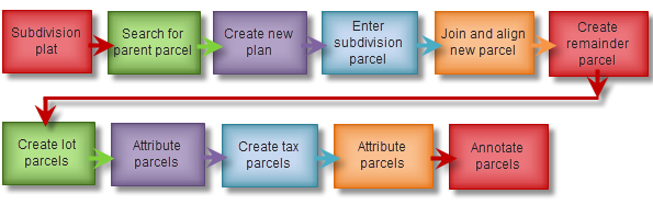 Components of creating a new subdivision