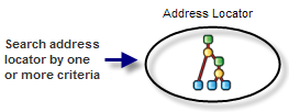 Address locator searched