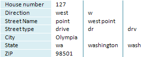 Address representations