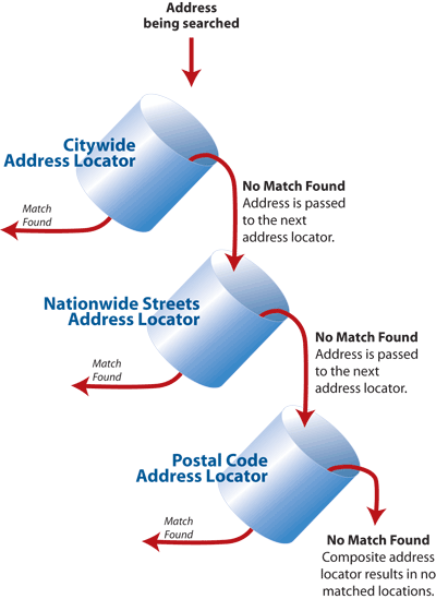 Creating individual address locators in a composite address locator