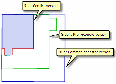 Displaying the conflict versions