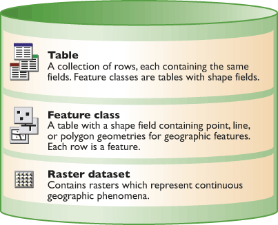The three primary types of datasets in GIS