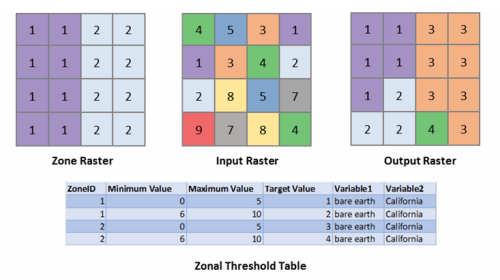 The zone raster, a sample input raster, the output raster, and a zonal thresholds table