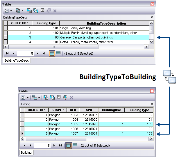 Relationship classes manage the associations between objects in one feature class or table and objects in another.