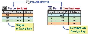 In a relationship class, objects in the origin match to objects in the destination through the values in their key fields.