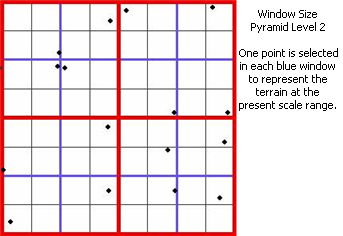 Window size pyramid level 2