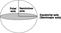 Illustration of semimajor and semiminor axes of a spheroid
