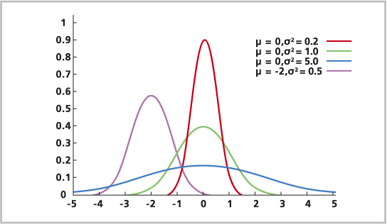 The Normal Distribution